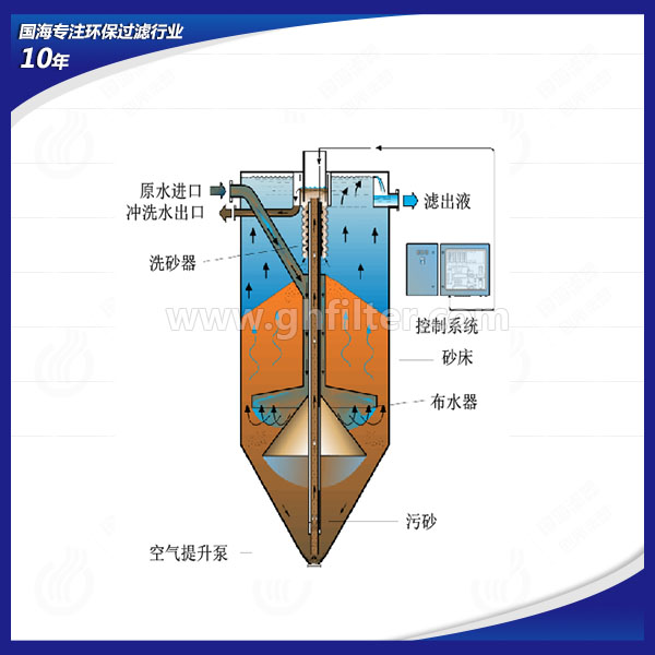工業(yè)廢水處理項目設備連續流砂過(guò)濾器GHSL-5